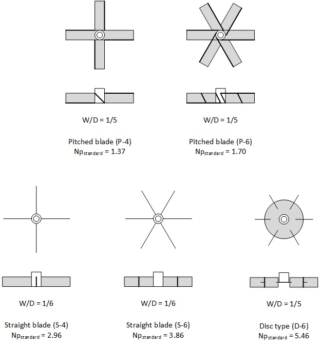 Values of turbulent power number Np for various impeller geometries