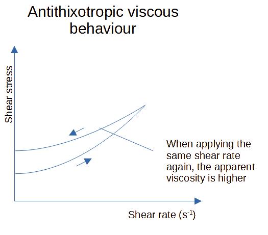 Antithixotropic viscous behaviour