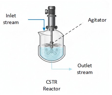 CSTR continuous stirred reactor in the context of chemical engineering CSTR continuous stirred reactor in the context of chemical engineering