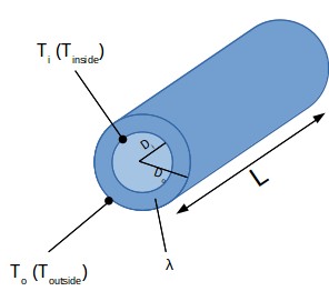 Heat conduction through a pipe