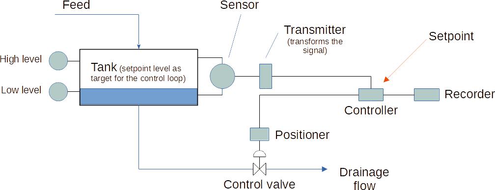 Control loop example : tank level control