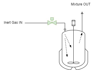 Dilution Purging of a tank