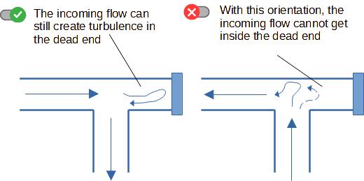 Best practice for dead end orientations in pipe hygienic design