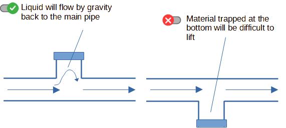 Best practice for dead end orientations in pipe hygienic design