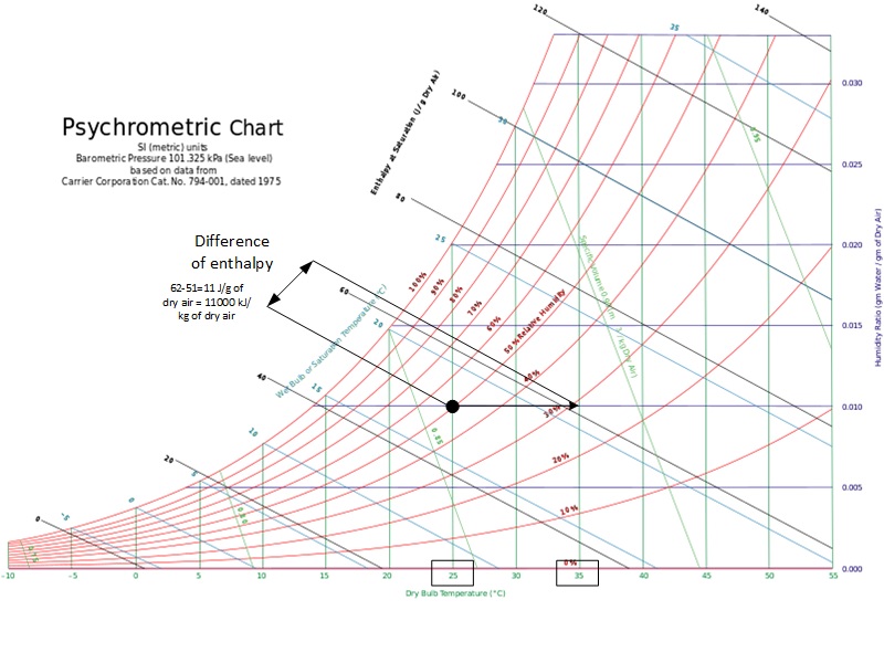 Psychrometric diagram : heat up humid air