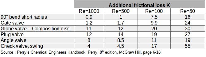 Frictional loss coefficient K of valves and fittings in laminar flow - Kittredge and Rowley