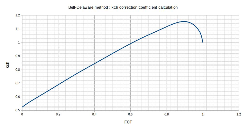 kch correction factor abacus for Bell Delware method