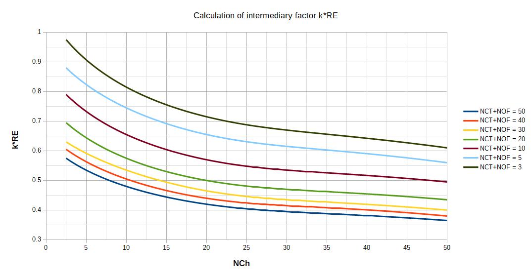 Abacus to calculate the coefficient k*RE in Bell Delaware method