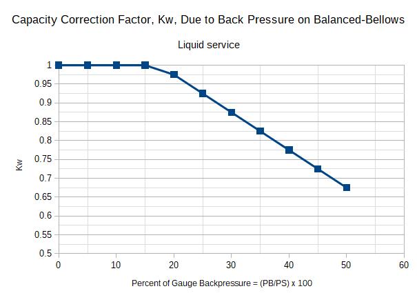 Capacity Correction Factor, Kw, Due to Back Pressure on Balanced-Bellows