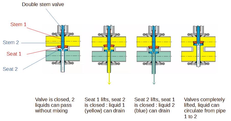 Mixproof valve principle