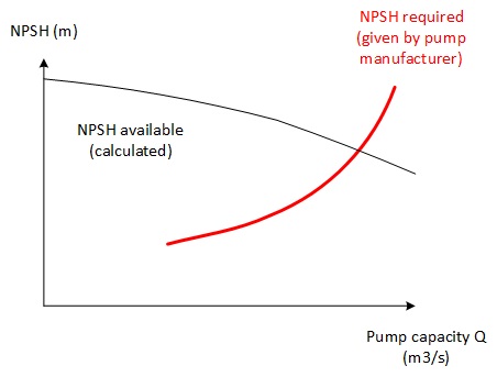 Pump NPSH
