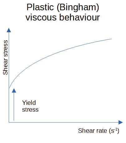 Plastic (Bingham) viscous behaviour