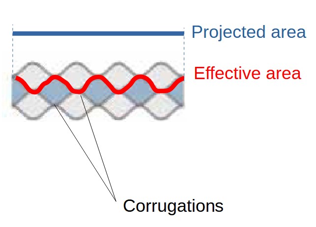 Corrugations of a plate heat exchanger