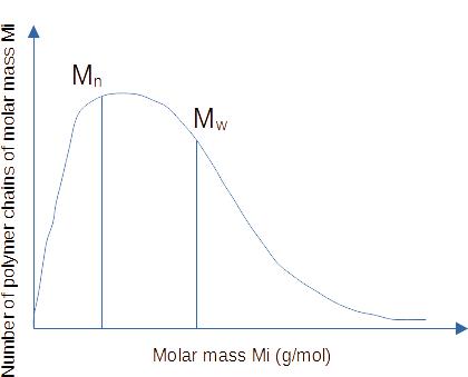 Typical molar mass distribution of a polymer