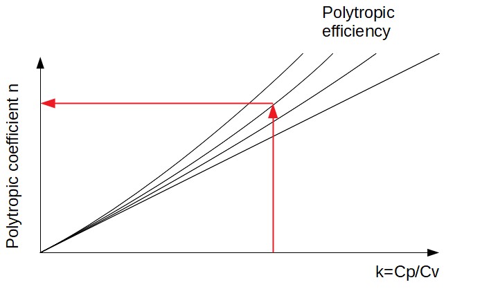 Principle of abacus for calculating polytropic coefficient