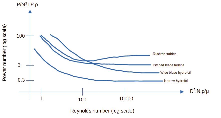 Power number as a function of Reynolds number agitated tanks