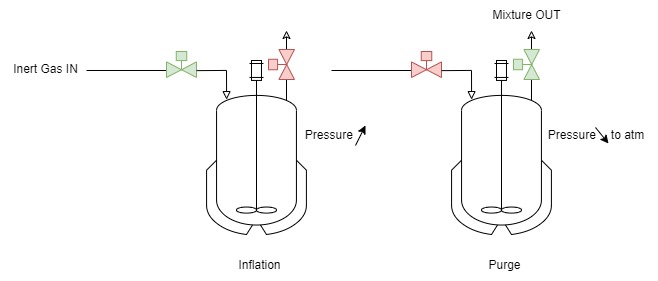 Pressure Cycle Purging of a tank