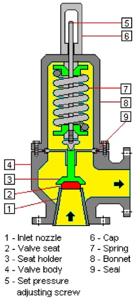 Example of pressure relief valve design