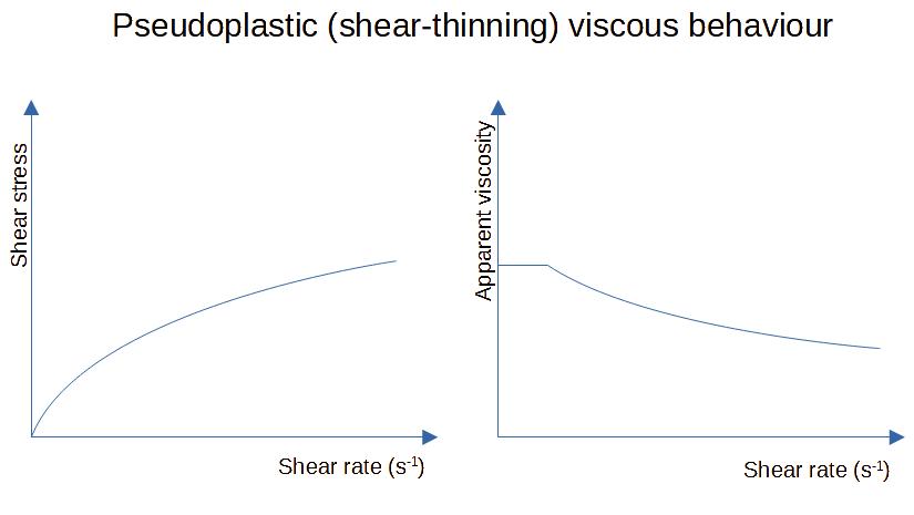 Pseudoplastic (shear thinning) viscous behaviour