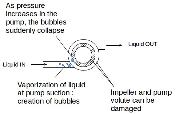 Phenomenon of pump cavitation