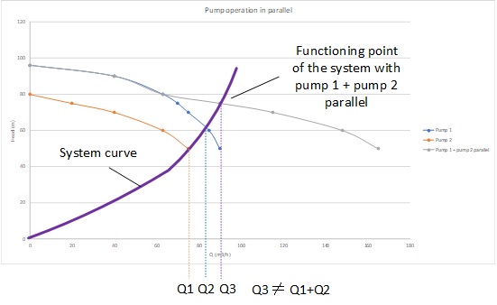 Flow in a system with pump in parallel