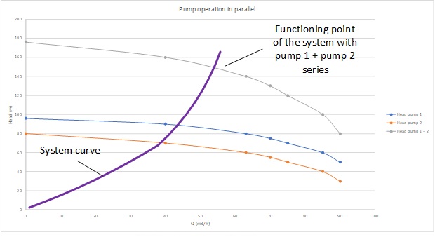 Flow in a system with pump in series