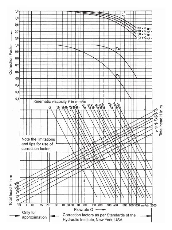Pump performance correction due to viscosity