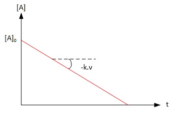 Graphically determining the order of reaction : order 0