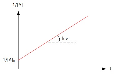 Graphically determining the order of reaction : order 2