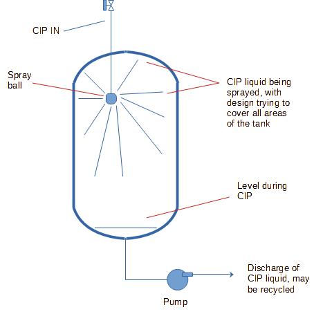 CIP tank cleaning via spray ball