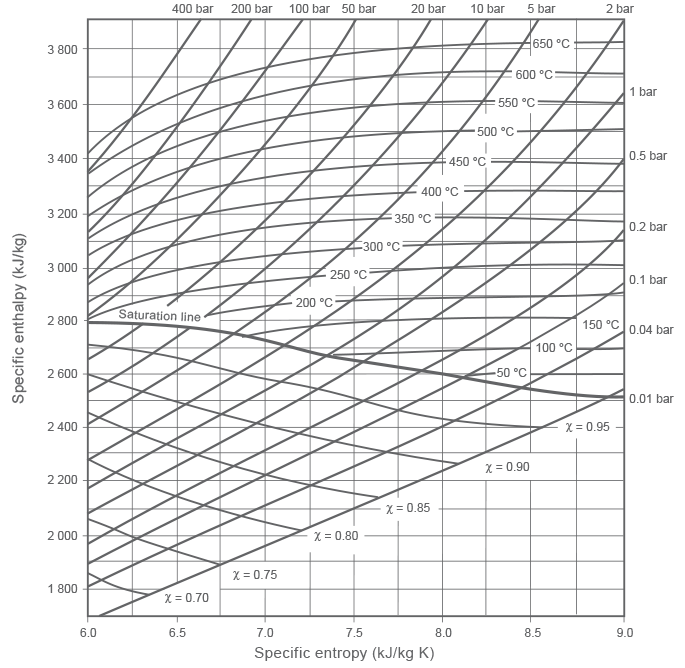 Steam Mollier Chart