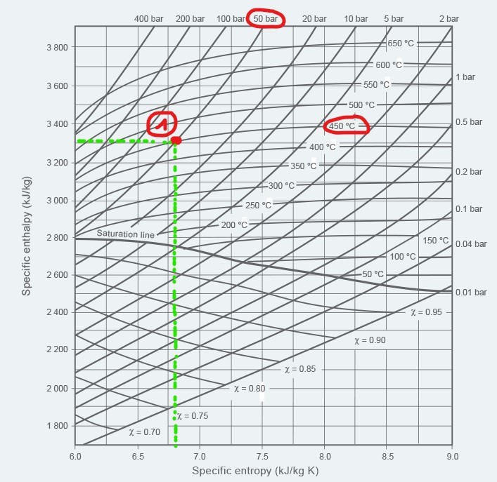 Mollier diagram steam conditions 1