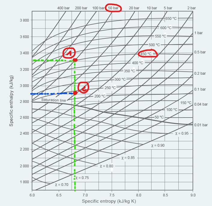 Mollier diagram steam conditions 2