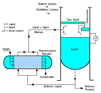 Drawing of a reboiler for distillation columns (thermosyphon) Drawing of a reboiler for distillation columns (thermosyphon)