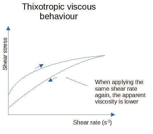 Thixotropic fluid viscous behaviour