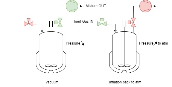 Vacuum Cycle Purging of a tank