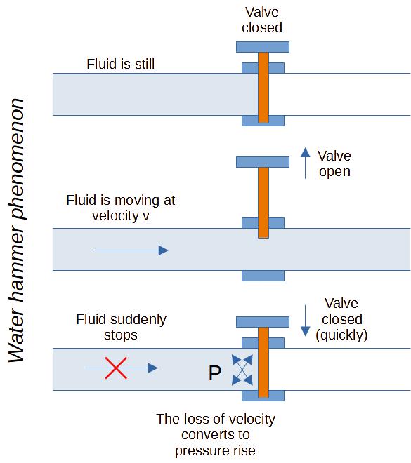 Water hammer phenomenon in pipes