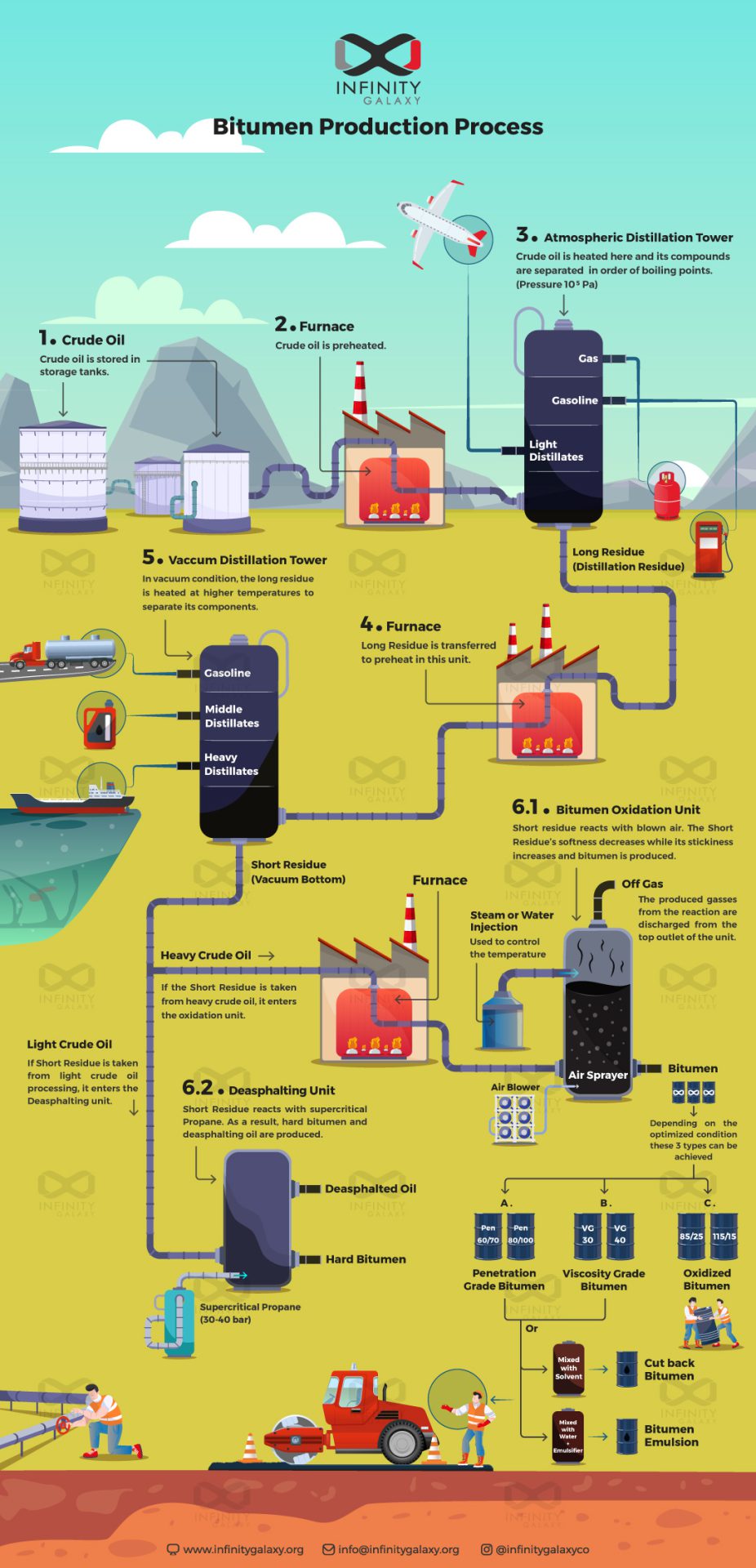 Bitume production process infographics